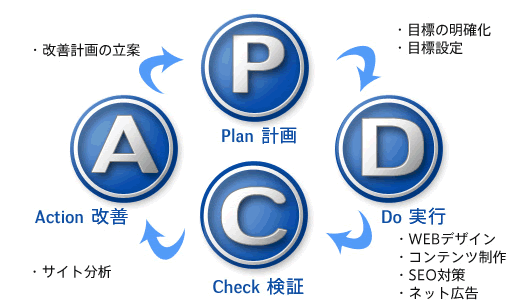 PDCA